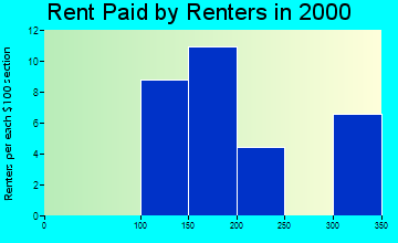Tobias rent paid by renters graph