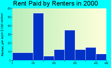 Lewisville rent paid by renters graph