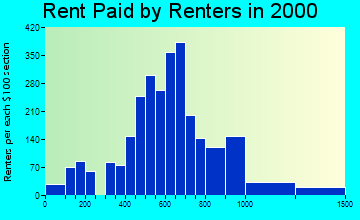 Boulder City rent paid by renters graph