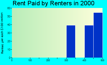 Cal-Nev-Ari rent paid by renters graph