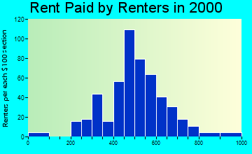Carlin rent paid by renters graph