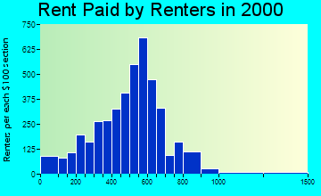 Elko rent paid by renters graph