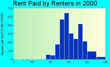 Nellis AFB rent paid by renters graph