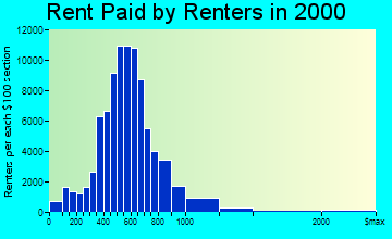 Reno rent paid by renters graph