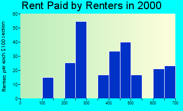 Sandy Valley rent paid by renters graph