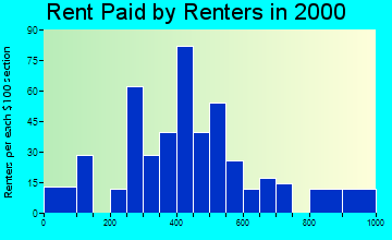 Antrim rent paid by renters graph