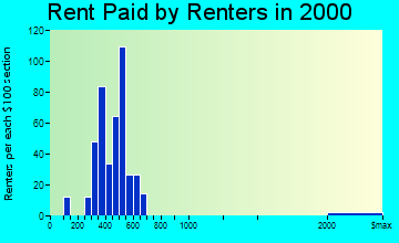 Charlestown rent paid by renters graph