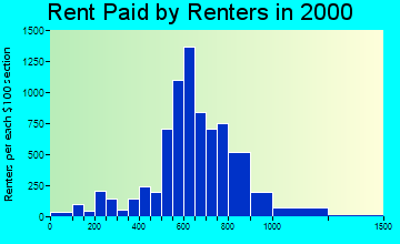 Derry rent paid by renters graph