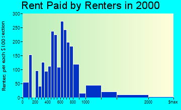 Exeter rent paid by renters graph