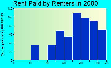 Gorham rent paid by renters graph