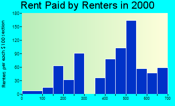 Hillsborough rent paid by renters graph