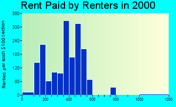 Littleton rent paid by renters graph