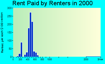 Audubon Park rent paid by renters graph