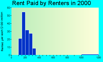 McNeil rent paid by renters graph