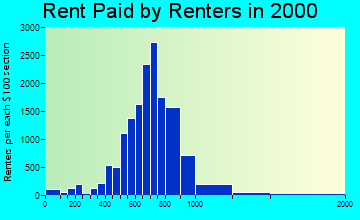 Bloomfield rent paid by renters graph