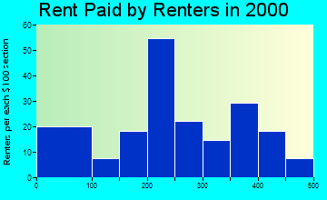 McRae rent paid by renters graph