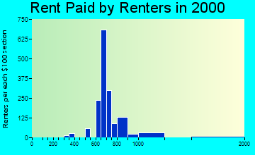 Budd Lake rent paid by renters graph