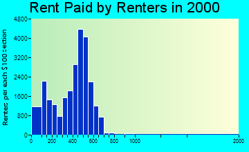 Camden rent paid by renters graph