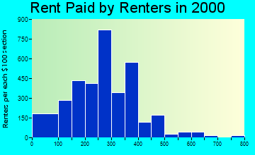 Magnolia rent paid by renters graph