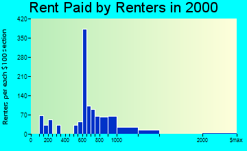 Colonia rent paid by renters graph