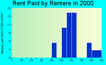 Corbin City rent paid by renters graph