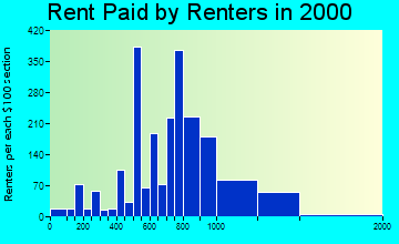 Cranford rent paid by renters graph