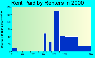 Dayton rent paid by renters graph
