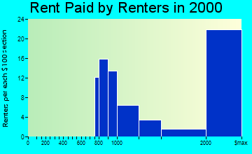 Demarest rent paid by renters graph