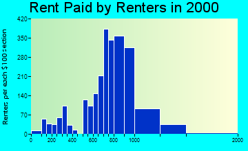 Dumont rent paid by renters graph