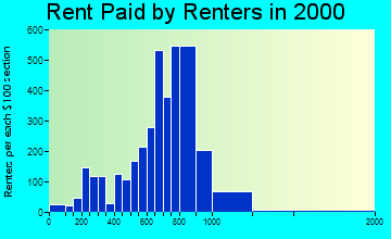 East Rutherford rent paid by renters graph