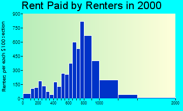 Fairview rent paid by renters graph