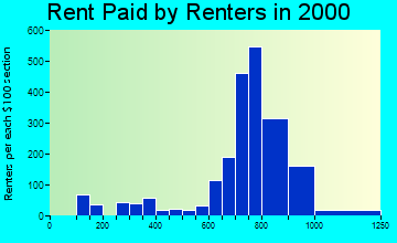 Flemington rent paid by renters graph