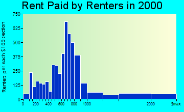 Guttenberg rent paid by renters graph