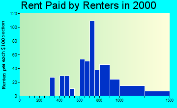 Hopewell rent paid by renters graph