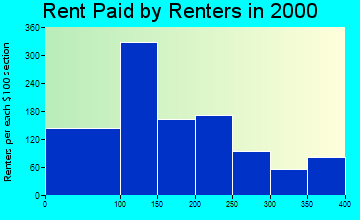 Evergreen rent paid by renters graph