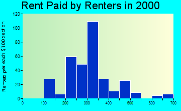 Mayflower rent paid by renters graph