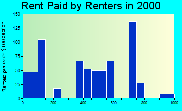 Lawnside rent paid by renters graph