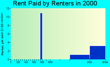 Mantoloking rent paid by renters graph