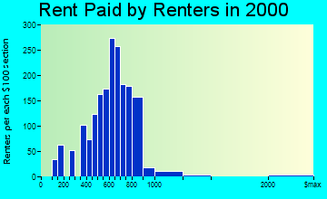 Margate City rent paid by renters graph