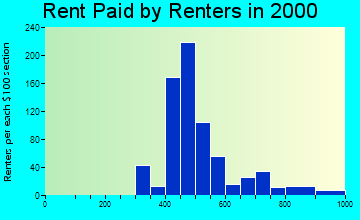 Mount Ephraim rent paid by renters graph