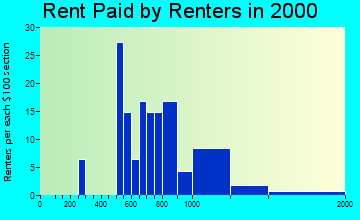 Pennington rent paid by renters graph