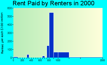Plainsboro Center rent paid by renters graph