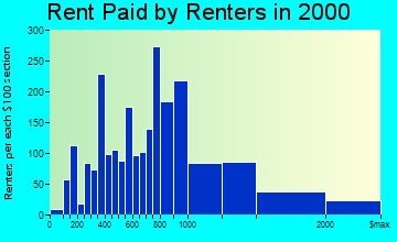 Princeton rent paid by renters graph