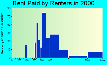 Princeton North rent paid by renters graph