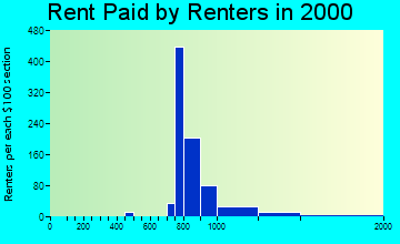 Ramblewood rent paid by renters graph