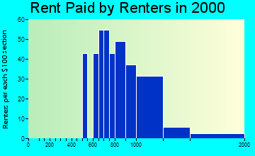Riverdale rent paid by renters graph