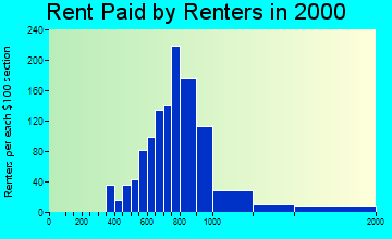 Rockaway rent paid by renters graph