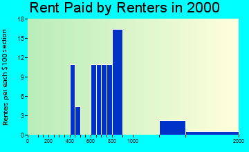 Rocky Hill rent paid by renters graph