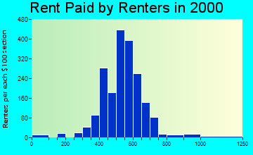 Runnemede rent paid by renters graph