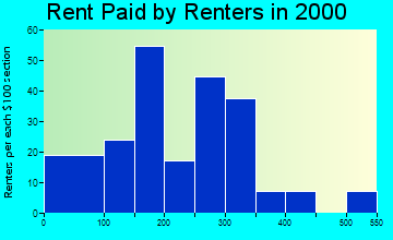 Mountain Pine rent paid by renters graph